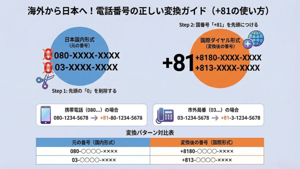 iPhone 9 - 「＋81」が付いた電話番号は国際電話！！危ないSMS・着信への対処法も紹介します！