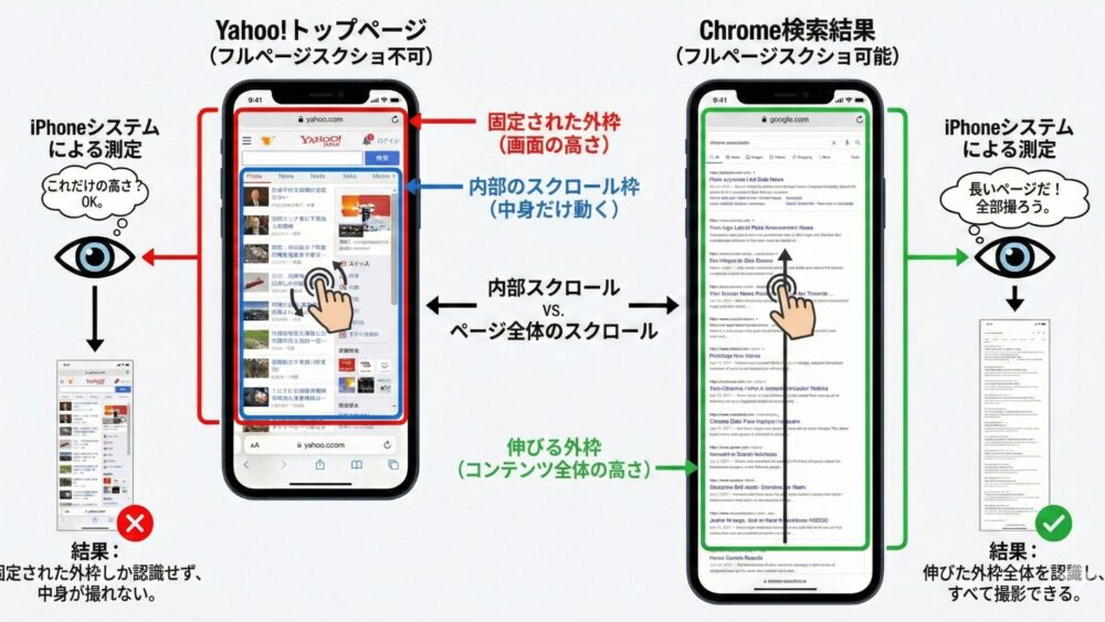 iPhoneでフルページ(縦長)スクリーンショットができない原因と対処法のすべて %E3%83%95%E3%83%AB%E3%83%9A%E3%83%BC%E3%82%B8%E3%82%B9%E3%82%AF%E3%82%B7%E3%83%A7%E3%81%8C%E3%81%84%E3%81%A9 1 - iPhoneでフルページ(縦長)スクリーンショットができない原因と対処法のすべて