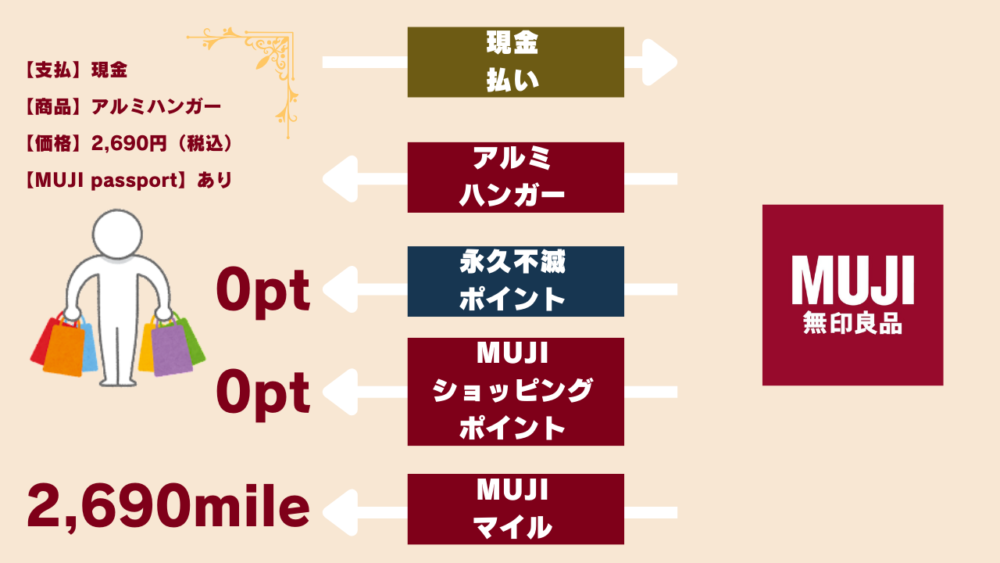 無印良品で一番お得な支払いシュミレーション
【支払】現金
【商品】アルミハンガー
【価格】2,690円（税込）
【MUJI passport】あり