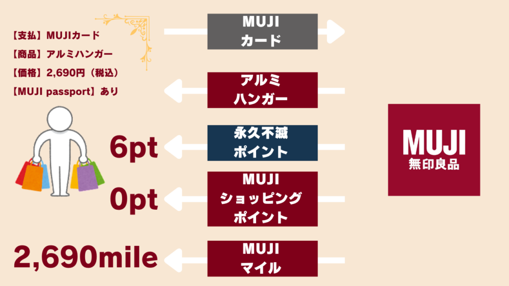 無印良品で一番お得な支払いシュミレーション
【支払】MUJIカード
【商品】アルミハンガー
【価格】2,690円（税込）
【MUJI passport】あり