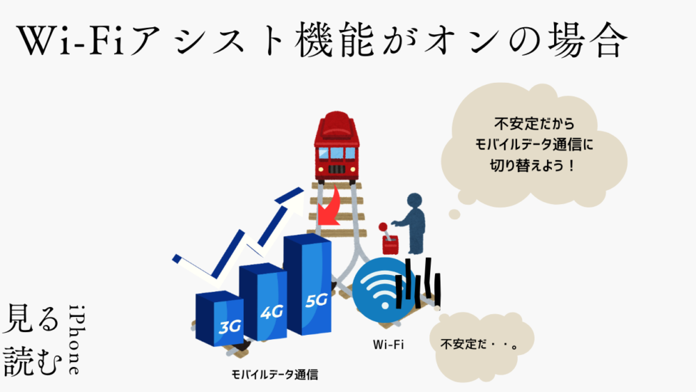 Wi-Fiアシスト機能がオンの時