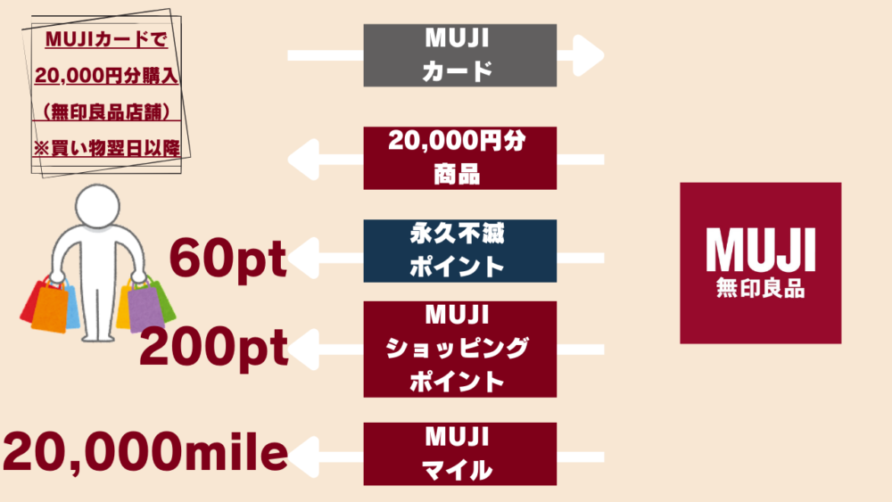 MUJI Cardで20,000円分購入（無印良品店舗）※買い物翌日以降の各ポイントの付き方具体例