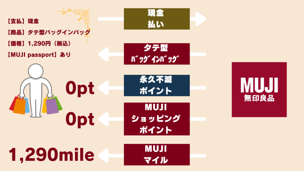 盾２ - 【徹底比較レビュー】無印良品のバッグインバッグを全部買って比較してみた！