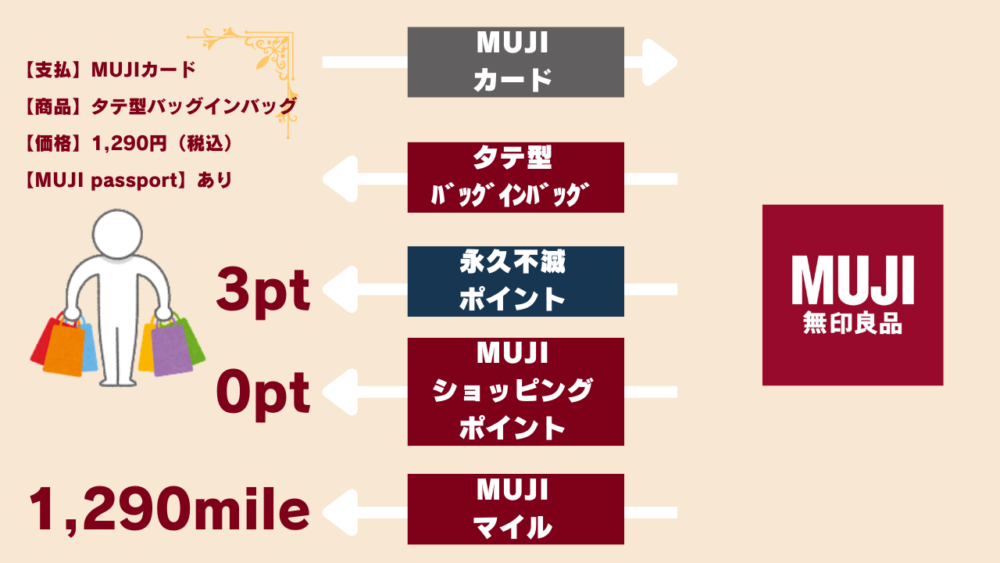 盾３ - 【徹底比較レビュー】無印良品のバッグインバッグを全部買って比較してみた！