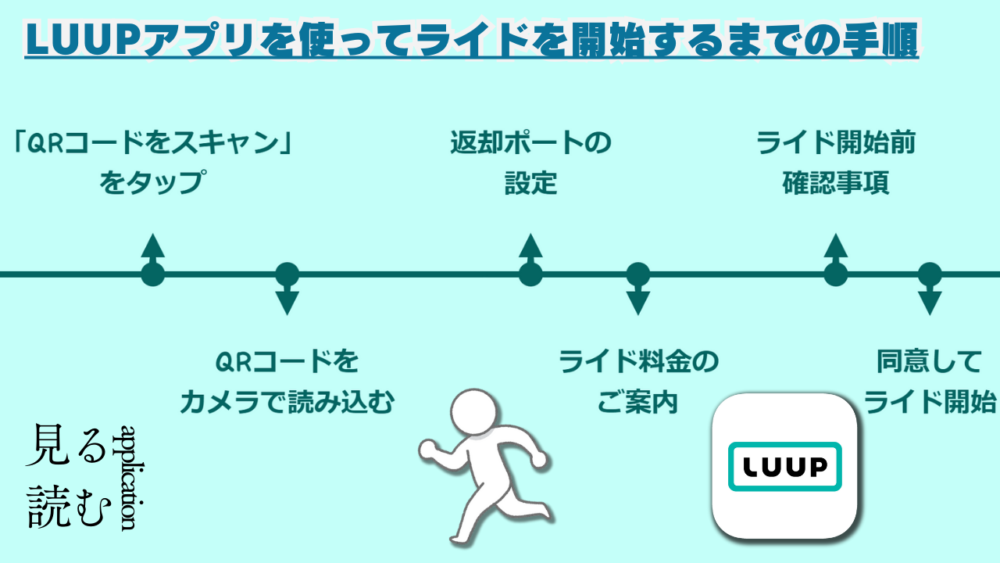 ふぁｆだあ - LUUPアプリの使い方（登録方法）から乗る手順と注意点を徹底解説【実際に乗ってみたレビュー付】