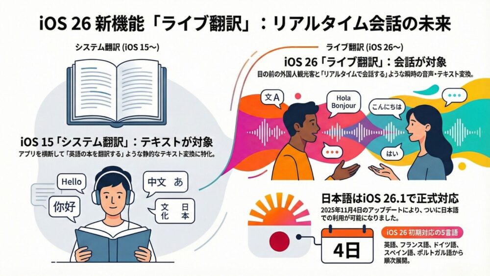 iOS26新機能！ライブ翻訳リアルタイム会話の未来 - 【iPhone】AirPods Pro3の『ライブ翻訳』日本語完全ガイド