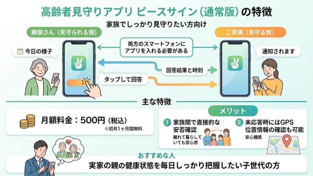 ピースサインシリーズ - 【両方使ってみた】高齢者見守りアプリ「ピースサイン」と「ピースサインライト」の違いとは？選び方を解説